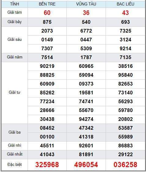 Soi cầu XSMN 28/5/2019, dự đoán kqxs miền Nam 28-05-2019, soi cau xsmn, xsmn, du doan xsmn, soi cầu xsmn, dự đoán xsmn, soi cầu miền nam, soi cau mien nam, dự đoán xổ số miền nam, du doan xo so mien nam