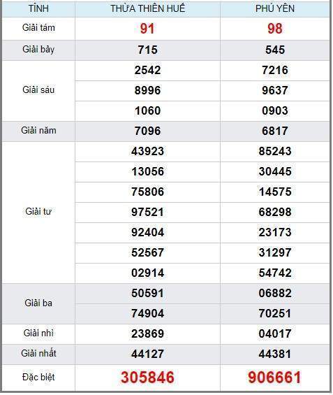 soi cầu XSMT 13/5/2019, Dự đoán xổ số miền trung 13/05/2019, soi cầu xsmt, soi cau xsmt, du doan xsmt, dự đoán xsmt, xsmt, du doan xo so mien trung, dự đoán xổ số miền trung