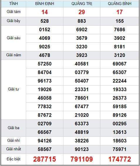 soi cầu XSMT 30/5/2019, Dự đoán xổ số miền trung 30/05/2019, soi cầu xsmt, soi cau xsmt, du doan xsmt, dự đoán xsmt, xsmt, du doan xo so mien trung, dự đoán xổ số miền trung