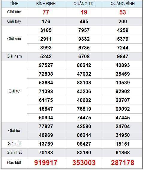 soi cầu XSMT 6/6/2019, Dự đoán xổ số miền trung 06/06/2019, soi cầu xsmt, soi cau xsmt, du doan xsmt, dự đoán xsmt, xsmt, du doan xo so mien trung, dự đoán xổ số miền trung