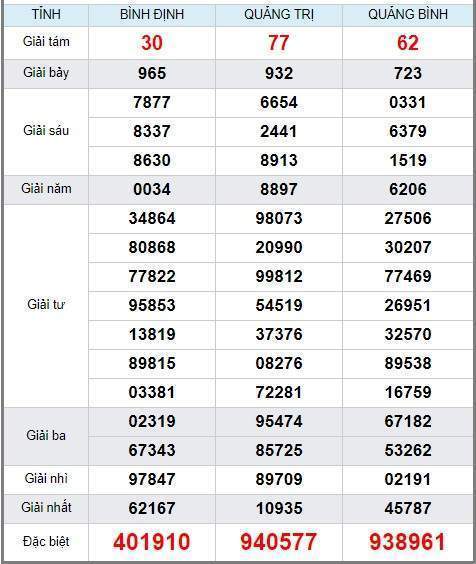 soi cầu XSMT 9/5/2019, Dự đoán xổ số miền trung 09/05/2019, soi cầu xsmt, soi cau xsmt, du doan xsmt, dự đoán xsmt, xsmt, du doan xo so mien trung, dự đoán xổ số miền trung.