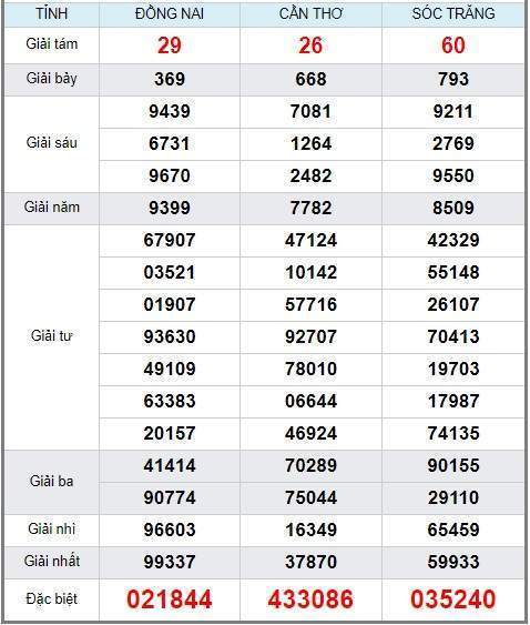 Soi cầu XSMN 19/6/2019, dự đoán kqxs miền Nam 19-06-2019, soi cau xsmn, xsmn, du doan xsmn, soi cầu xsmn, dự đoán xsmn, soi cầu miền nam, soi cau mien nam, dự đoán xổ số miền nam, du doan xo so mien nam