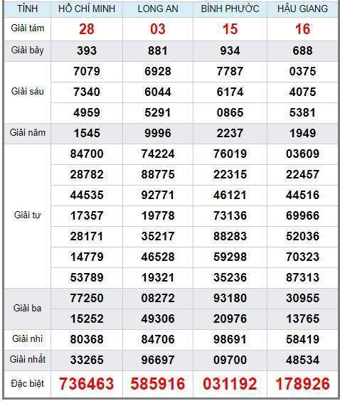 Soi cầu XSMN 29/6/2019, dự đoán kqxs miền Nam 29-06-2019, soi cau xsmn, xsmn, du doan xsmn, soi cầu xsmn, dự đoán xsmn, soi cầu miền nam, soi cau mien nam, dự đoán xổ số miền nam, du doan xo so mien nam