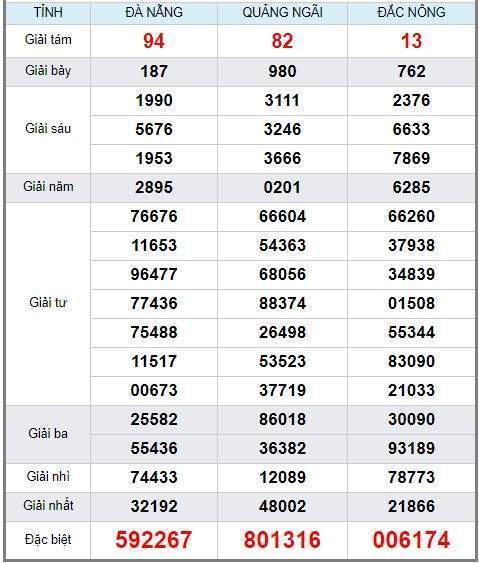 soi cầu XSMT 8/6/2019, Dự đoán xổ số miền trung 08/06/2019, soi cầu xsmt, soi cau xsmt, du doan xsmt, dự đoán xsmt, xsmt, du doan xo so mien trung, dự đoán xổ số miền trung