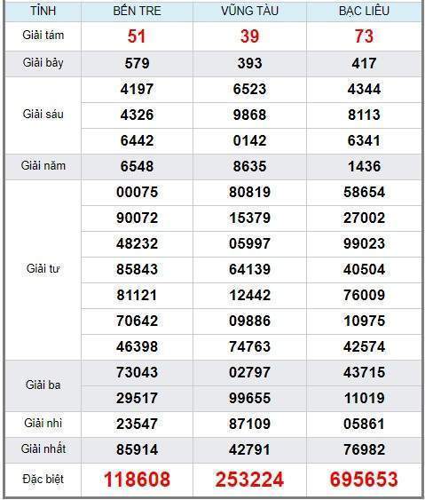 Soi cầu XSMN 9/7/2019, dự đoán kqxs miền Nam 09-07-2019, soi cau xsmn, xsmn, du doan xsmn, soi cầu xsmn, dự đoán xsmn, soi cầu miền nam, soi cau mien nam, dự đoán xổ số miền nam, du doan xo so mien nam
