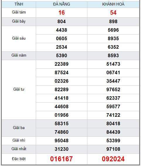 soi cầu XSMT 10/7/2019, Dự đoán xổ số miền trung 10/07/2019, soi cầu xsmt, soi cau xsmt, du doan xsmt, dự đoán xsmt, xsmt, du doan xo so mien trung, dự đoán xổ số miền trung