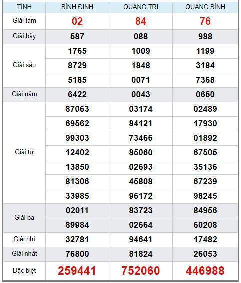 soi cầu XSMT 25/7/2019, Dự đoán xổ số miền trung 25/07/2019, soi cầu xsmt, soi cau xsmt, du doan xsmt, dự đoán xsmt, xsmt, du doan xo so mien trung, dự đoán xổ số miền trung