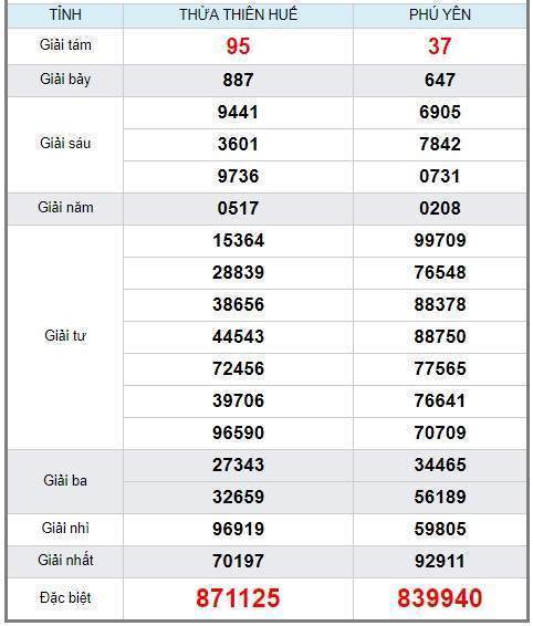 soi cầu XSMT 29/7/2019, Dự đoán xổ số miền trung 29/07/2019, soi cầu xsmt, soi cau xsmt, du doan xsmt, dự đoán xsmt, xsmt, du doan xo so mien trung, dự đoán xổ số miền trung