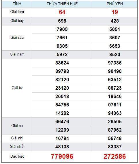 soi cầu XSMT 5/8/2019, Dự đoán xổ số miền trung 05/08/2019, soi cầu xsmt, soi cau xsmt, du doan xsmt, dự đoán xsmt, xsmt, du doan xo so mien trung, dự đoán xổ số miền trung