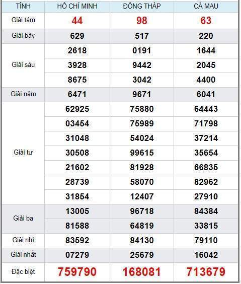 Soi cầu XSMN 19/8/2019, dự đoán kqxs miền Nam 19-08-2019, soi cau xsmn, xsmn, du doan xsmn, soi cầu xsmn, dự đoán xsmn, soi cầu miền nam, soi cau mien nam, dự đoán xổ số miền nam, du doan xo so mien nam