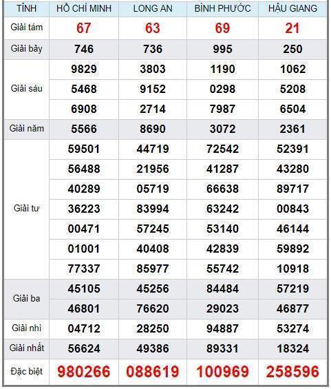 Soi cầu XSMN 31/8/2019, dự đoán kqxs miền Nam 31-08-2019, soi cau xsmn, xsmn, du doan xsmn, soi cầu xsmn, dự đoán xsmn, soi cầu miền nam, soi cau mien nam, dự đoán xổ số miền nam, du doan xo so mien nam