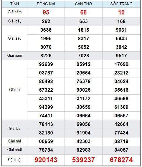 Soi cầu XSMN 7/8/2019, dự đoán kqxs miền Nam 07-08-2019, soi cau xsmn, xsmn, du doan xsmn, soi cầu xsmn, dự đoán xsmn, soi cầu miền nam, soi cau mien nam, dự đoán xổ số miền nam, du doan xo so mien nam