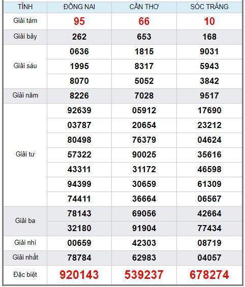 Soi cầu XSMN 7/8/2019, dự đoán kqxs miền Nam 07-08-2019, soi cau xsmn, xsmn, du doan xsmn, soi cầu xsmn, dự đoán xsmn, soi cầu miền nam, soi cau mien nam, dự đoán xổ số miền nam, du doan xo so mien nam