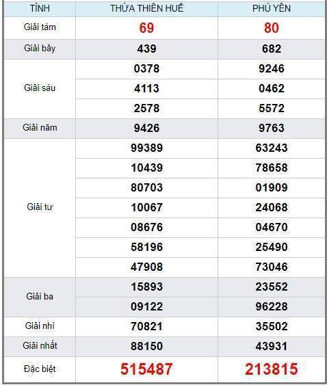 soi cầu XSMT 2/9/2019, Dự đoán xổ số miền trung 02/09/2019, soi cầu xsmt, soi cau xsmt, du doan xsmt, dự đoán xsmt, xsmt, du doan xo so mien trung, dự đoán xổ số miền trung