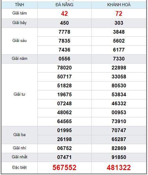 soi cầu XSMT 4/9/2019, Dự đoán xổ số miền trung 04/09/2019, soi cầu xsmt, soi cau xsmt, du doan xsmt, dự đoán xsmt, xsmt, du doan xo so mien trung, dự đoán xổ số miền trung