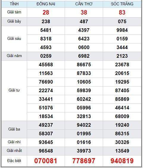 Soi cầu XSMN 11/9/2019, dự đoán kqxs miền Nam 11-09-2019, soi cau xsmn, xsmn, du doan xsmn, soi cầu xsmn, dự đoán xsmn, soi cầu miền nam, soi cau mien nam, dự đoán xổ số miền nam, du doan xo so mien nam