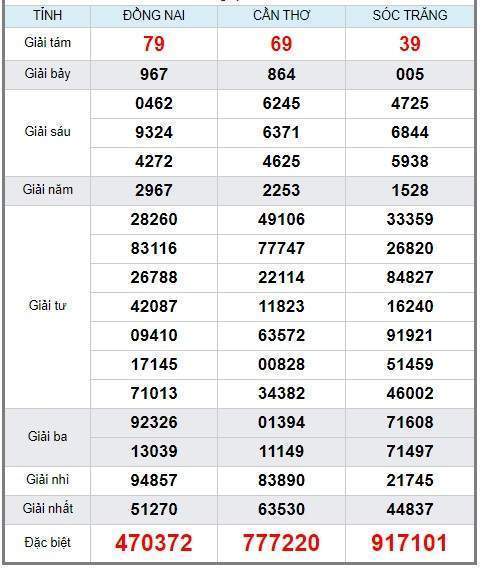 Soi cầu XSMN 18/9/2019, dự đoán kqxs miền Nam 18-09-2019, soi cau xsmn, xsmn, du doan xsmn, soi cầu xsmn, dự đoán xsmn, soi cầu miền nam, soi cau mien nam, dự đoán xổ số miền nam, du doan xo so mien nam