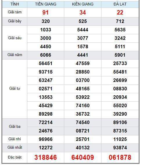 Soi cầu XSMN 22/9/2019, dự đoán kqxs miền Nam 22-09-2019, soi cau xsmn, xsmn, du doan xsmn, soi cầu xsmn, dự đoán xsmn, soi cầu miền nam, soi cau mien nam, dự đoán xổ số miền nam, du doan xo so mien nam