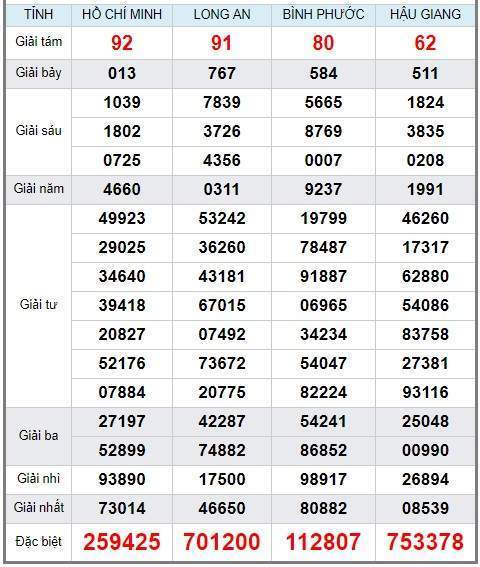 Soi cầu XSMN 7/9/2019, dự đoán kqxs miền Nam 07-09-2019, soi cau xsmn, xsmn, du doan xsmn, soi cầu xsmn, dự đoán xsmn, soi cầu miền nam, soi cau mien nam, dự đoán xổ số miền nam, du doan xo so mien nam