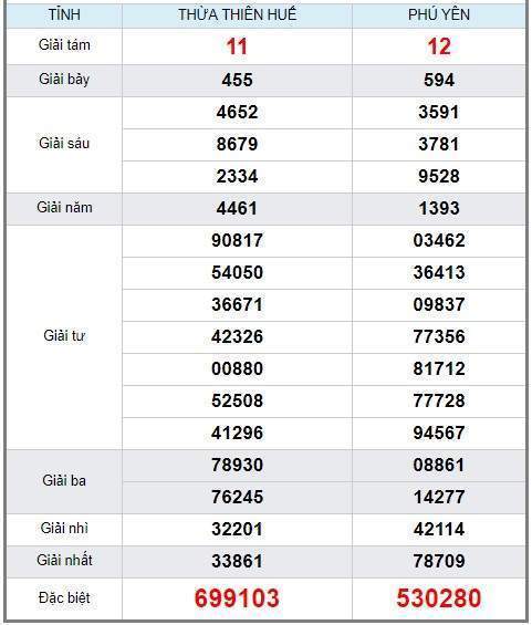 soi cầu XSMT 9/9/2019, Dự đoán xổ số miền trung 09/09/2019, soi cầu xsmt, soi cau xsmt, du doan xsmt, dự đoán xsmt, xsmt, du doan xo so mien trung, dự đoán xổ số miền trung