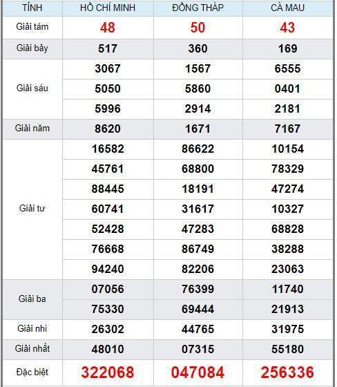 Soi cầu XSMN 23/12/2019, dự đoán kqxs miền Nam 23-12-2019, soi cau xsmn, xsmn, du doan xsmn, soi cầu xsmn, dự đoán xsmn, soi cầu miền nam, soi cau mien nam, dự đoán xổ số miền nam, du doan xo so mien nam