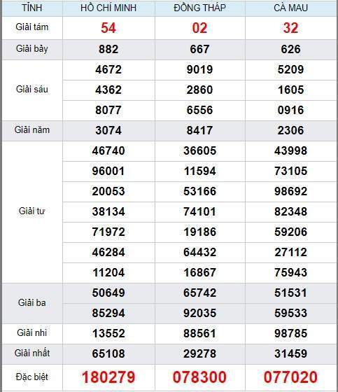 Soi cầu XSMN 30/12/2019, dự đoán kqxs miền Nam 30-12-2019, soi cau xsmn, xsmn, du doan xsmn, soi cầu xsmn, dự đoán xsmn, soi cầu miền nam, soi cau mien nam, dự đoán xổ số miền nam, du doan xo so mien nam