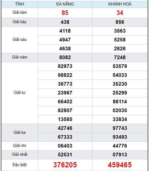 soi cầu XSMT 25/12/2019, Dự đoán xổ số miền trung 25-12-2019, soi cầu xsmt, soi cau xsmt, du doan xsmt, dự đoán xsmt, xsmt, du doan xo so mien trung, dự đoán xổ số miền trung