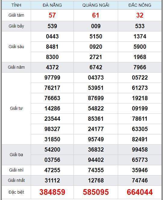 soi cầu XSMT 28/12/2019, Dự đoán xổ số miền trung 28-12-2019, soi cầu xsmt, soi cau xsmt, du doan xsmt, dự đoán xsmt, xsmt, du doan xo so mien trung, dự đoán xổ số miền trung