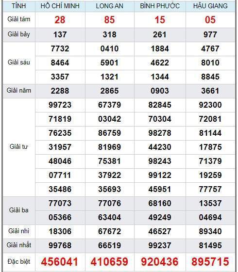 Soi cầu XSMN 22/2/2020, dự đoán kqxs miền Nam 22-02-2020, soi cau xsmn, xsmn, du doan xsmn, soi cầu xsmn, dự đoán xsmn, soi cầu miền nam, soi cau mien nam, dự đoán xổ số miền nam, du doan xo so mien nam