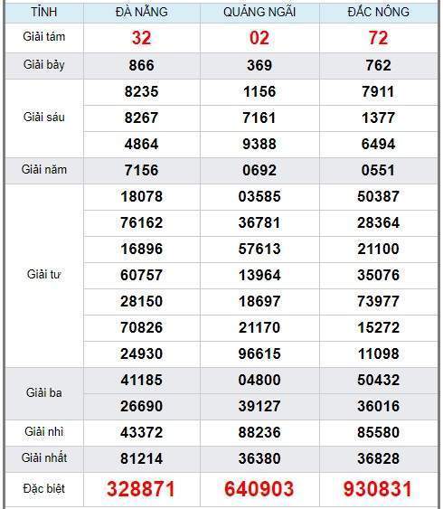 soi cầu XSMT 7/3/2020, Dự đoán xổ số miền trung 07-03-2020, soi cầu xsmt, soi cau xsmt, du doan xsmt, dự đoán xsmt, xsmt, du doan xo so mien trung, dự đoán xổ số miền trung