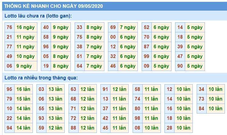 Soi Cầu XSMB 9/5/2020, Dự Đoán KQXS Miền Bắc 09-05-2020, soi cầu xsmb, soi cau xsmb, dự đoán xsmb, du doan xsmb, xsmb, soi cau xo so mien bac, soi cầu xổ số miền bắc