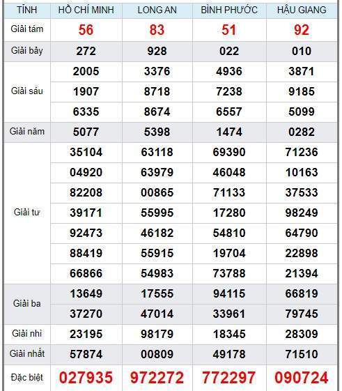 soi cầu xsmn 9/5/2020, dự đoán kqxs miền nam 09-05-2020, soi cau xsmn, xsmn, du doan xsmn, soi cầu xsmn, dự đoán xsmn, soi cầu miền nam, soi cau mien nam, dự đoán xổ số miền nam, du doan xo so mien nam