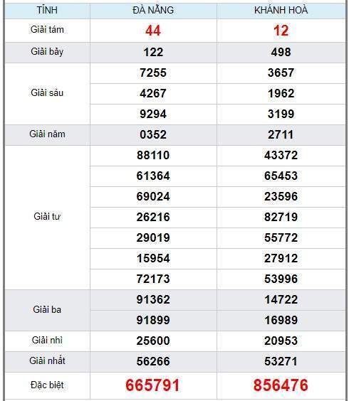 soi cầu XSMT 29/4/2020, Dự đoán xổ số miền trung 29-04-2020, soi cầu xsmt, soi cau xsmt, du doan xsmt, dự đoán xsmt, xsmt, du doan xo so mien trung, dự đoán xổ số miền trung