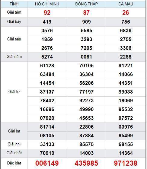 soi cầu xsmn 1/6/2020, dự đoán kqxs miền nam 01-06-2020, soi cau xsmn, xsmn, du doan xsmn, soi cầu xsmn, dự đoán xsmn, soi cầu miền nam, soi cau mien nam, dự đoán xổ số miền nam, du doan xo so mien nam