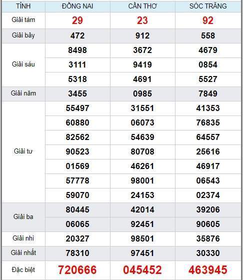 soi cầu xsmn 27/5/2020, dự đoán kqxs miền nam 27-05-2020, soi cau xsmn, xsmn, du doan xsmn, soi cầu xsmn, dự đoán xsmn, soi cầu miền nam, soi cau mien nam, dự đoán xổ số miền nam, du doan xo so mien nam