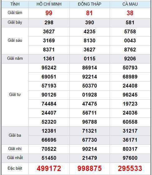 soi cầu xsmn 8/6/2020, dự đoán kqxs miền nam 08-06-2020, soi cau xsmn, xsmn, du doan xsmn, soi cầu xsmn, dự đoán xsmn, soi cầu miền nam, soi cau mien nam, dự đoán xổ số miền nam, du doan xo so mien nam