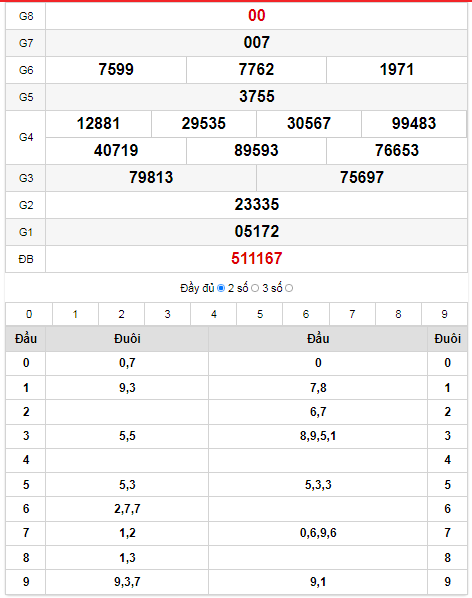 Kết quả XSBTH ngày 17/02: Giải ĐB: 256374 Giải nhất: 10303 Thông tin thống kê cầu Pascal: 25637410303 7190151333 809166466 89072002 7979202 666122 22734 4907 397 26  Kết quả: 26 - 62