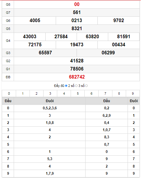 Kết quả XSGL ngày 25/02: Giải ĐB: 410845 Giải nhất: 60498 Thông tin thống kê cầu Pascal: 41084560498 5182916437 690107070 59117777 4028444 420288 62206 8426 268 84 Kết quả: 84 - 48