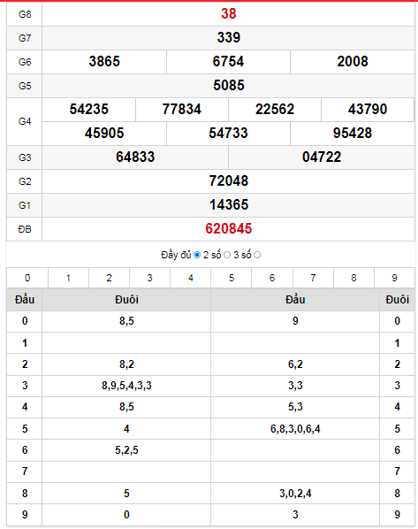 Kết quả XSTTH ngày 06/03: Giải ĐB: 311444 Giải nhất: 21420 Thông tin thống kê cầu Pascal: 31144421420 4258863562 673649818 30903799 3993068 282364 00590 0549 593 42  Kết quả: 42 - 24