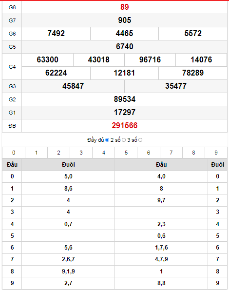 Kết quả XSQNG ngày 12/03: Giải ĐB: 348724 Giải nhất: 04673 Thông tin thống kê cầu Pascal: 34872404673 7259644030 974508433 61958276 7043093 747392 11021 2123 335 68  Kết quả: 68 - 86