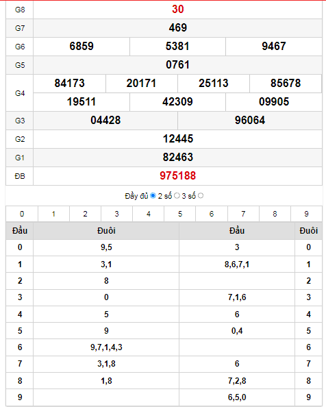 Kết quả XSHCM ngày 02/07: Giải ĐB: 331053 Giải nhất: 05056 Thông tin thống kê cầu Pascal: 33105305056 6415835551 056318006 51949806 6033786 636054 99659 8514 365 91  Kết quả: 91 - 19