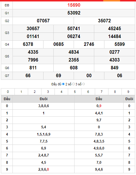 Kết quả XSMB ngày 02/02: Giải ĐB: 60755 Giải nhất: 35682 Thông tin thống kê cầu Pascal: 6075535682 672088140 39286954 2104549 314993 45382 9810 791 60 Kết quả: 60 - 06