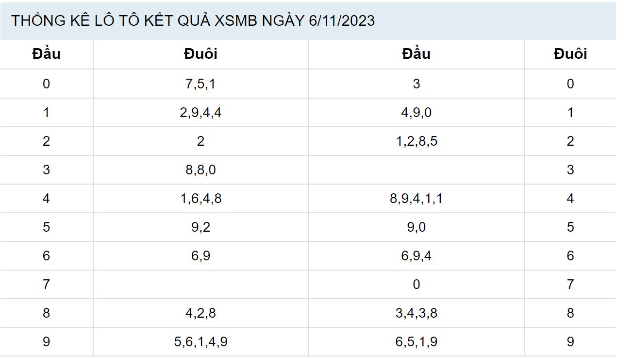 Đầu đuôi kết quả XSMB 6/13/2023