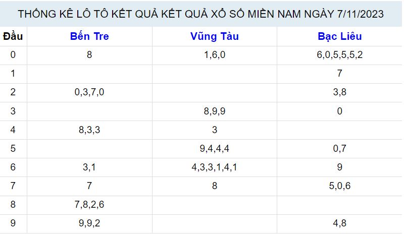 Đầu đuôi kết quả xổ số miền Nam ngày 7/11/2023