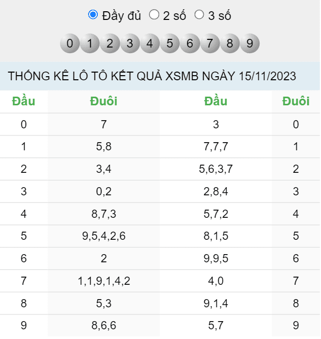 Đầu đuôi kết quả XSMB ngày 15/11/2023