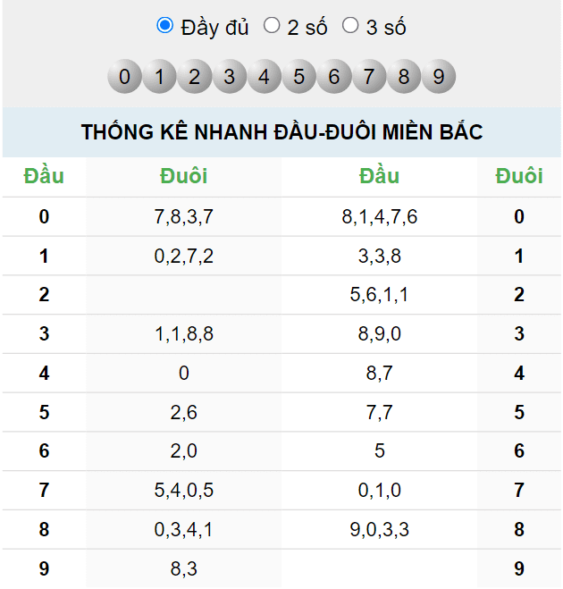 Đầu - đuôi quay thử XSMB ngày 23/11/2023