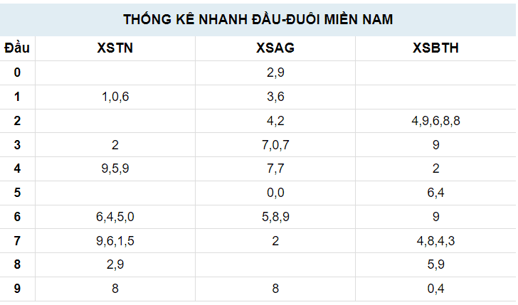 Đầu - đuôi quay thử xổ số Miền Nam 23/11/2023 do A Trúng Rồi thực hiện