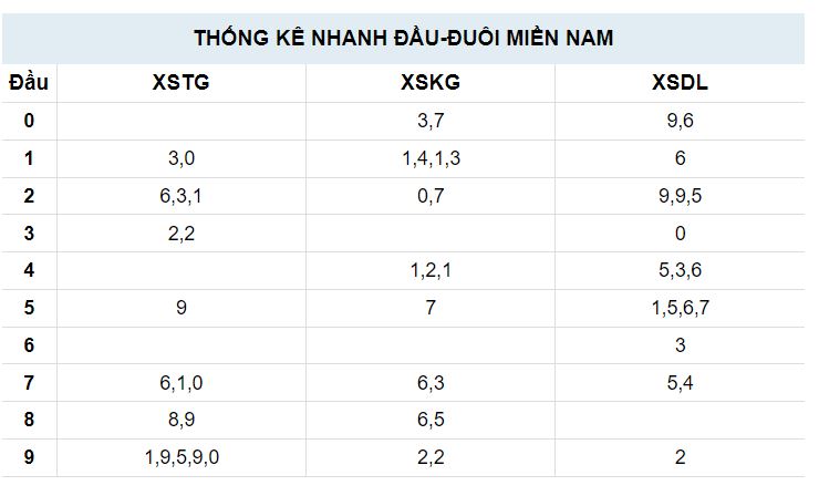 Đầu đuôi Quay thử XSMN ngày 12 tháng 11 năm 2023 bởi A Trúng Rồi