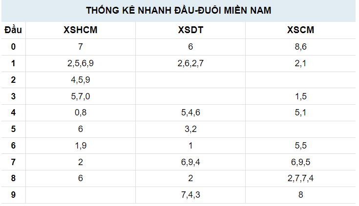 Đầu đuôi Quay thử XSMN ngày 13/11/2023 do A Trúng Rồi thực hiện