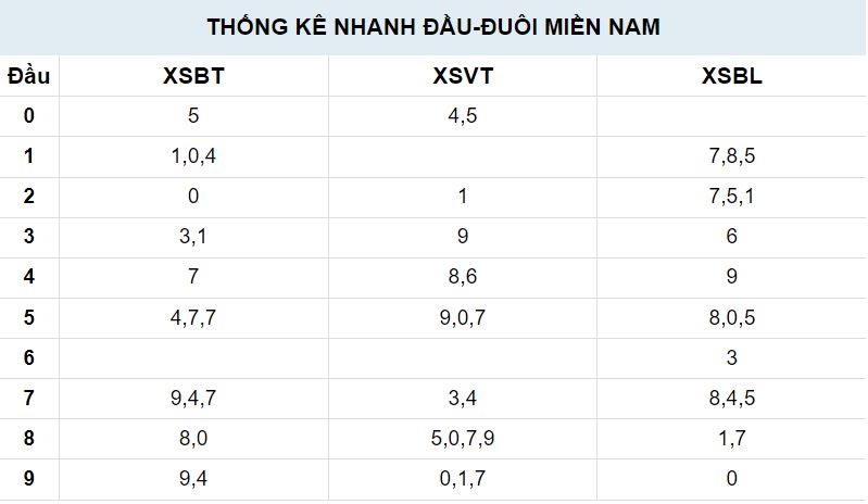 Đầu đuôi quay thử XSMN ngày 14/11/2023